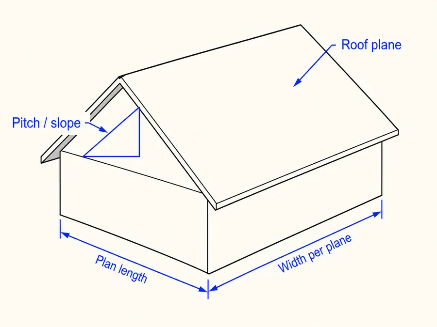 Roof diagram showing plan length, width per roof plane, roof plane, and pitch or slope
